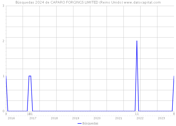 Búsquedas 2024 de CAPARO FORGINGS LIMITED (Reino Unido) 