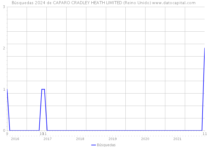Búsquedas 2024 de CAPARO CRADLEY HEATH LIMITED (Reino Unido) 