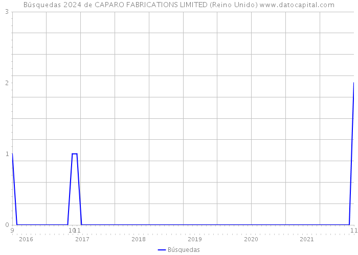 Búsquedas 2024 de CAPARO FABRICATIONS LIMITED (Reino Unido) 