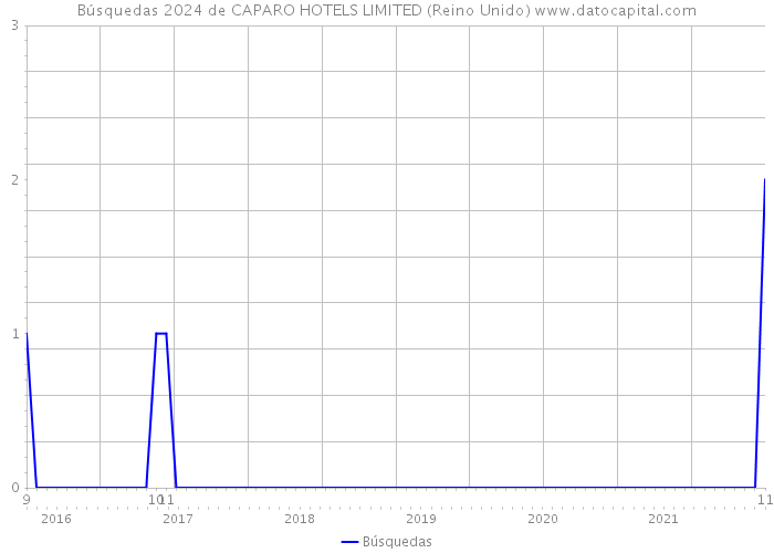 Búsquedas 2024 de CAPARO HOTELS LIMITED (Reino Unido) 