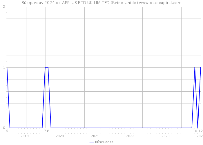 Búsquedas 2024 de APPLUS RTD UK LIMITED (Reino Unido) 