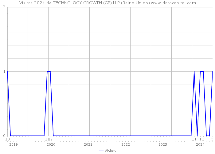 Visitas 2024 de TECHNOLOGY GROWTH (GP) LLP (Reino Unido) 
