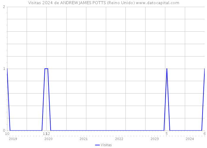 Visitas 2024 de ANDREW JAMES POTTS (Reino Unido) 