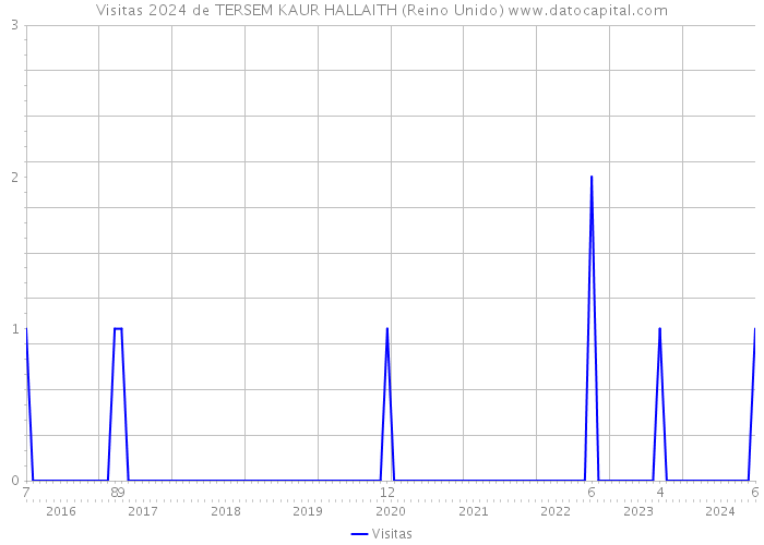 Visitas 2024 de TERSEM KAUR HALLAITH (Reino Unido) 