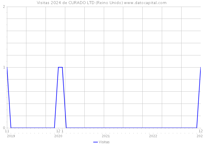 Visitas 2024 de CURADO LTD (Reino Unido) 