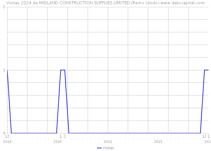 Visitas 2024 de MIDLAND CONSTRUCTION SUPPLIES LIMITED (Reino Unido) 