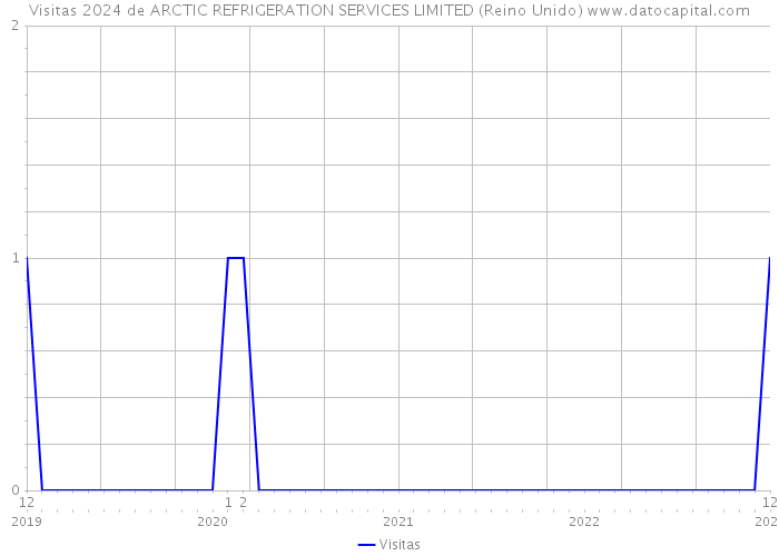 Visitas 2024 de ARCTIC REFRIGERATION SERVICES LIMITED (Reino Unido) 