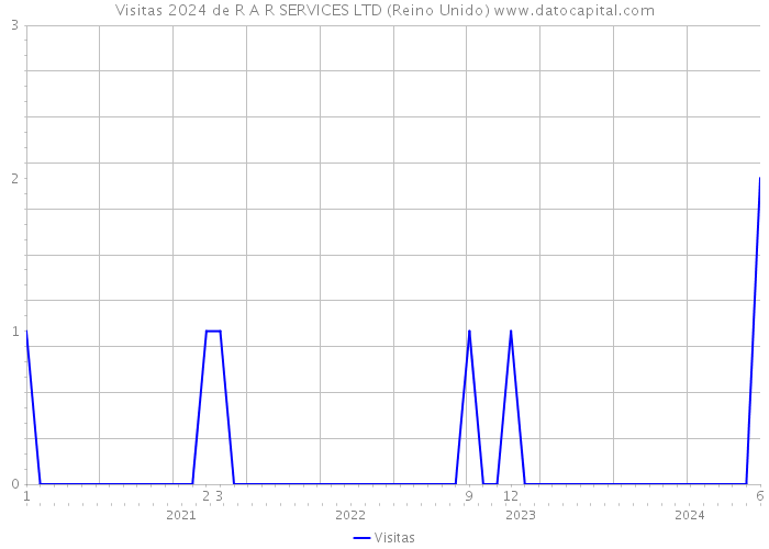 Visitas 2024 de R A R SERVICES LTD (Reino Unido) 