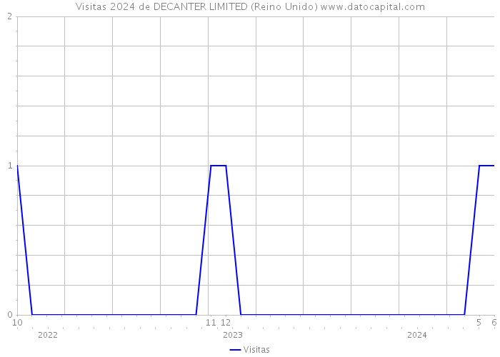 Visitas 2024 de DECANTER LIMITED (Reino Unido) 