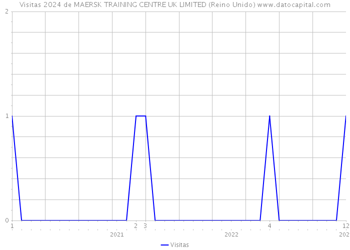 Visitas 2024 de MAERSK TRAINING CENTRE UK LIMITED (Reino Unido) 