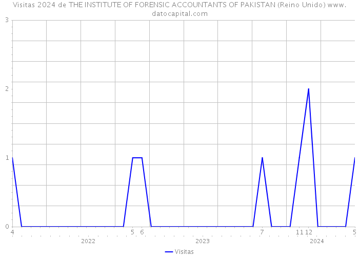 Visitas 2024 de THE INSTITUTE OF FORENSIC ACCOUNTANTS OF PAKISTAN (Reino Unido) 