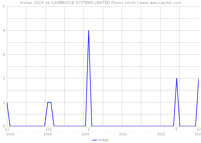 Visitas 2024 de CAMBRIDGE SYSTEMS LIMITED (Reino Unido) 