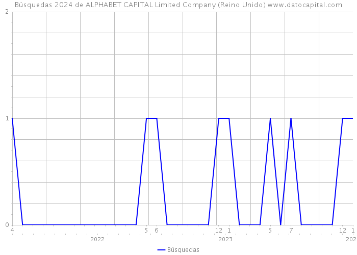 Búsquedas 2024 de ALPHABET CAPITAL Limited Company (Reino Unido) 