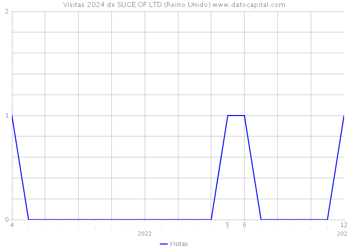 Visitas 2024 de SLICE OF LTD (Reino Unido) 