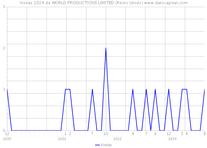 Visitas 2024 de WORLD PRODUCTIONS LIMITED (Reino Unido) 