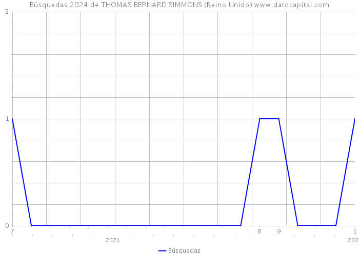 Búsquedas 2024 de THOMAS BERNARD SIMMONS (Reino Unido) 