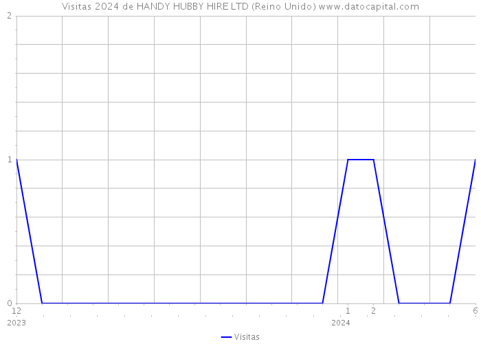 Visitas 2024 de HANDY HUBBY HIRE LTD (Reino Unido) 