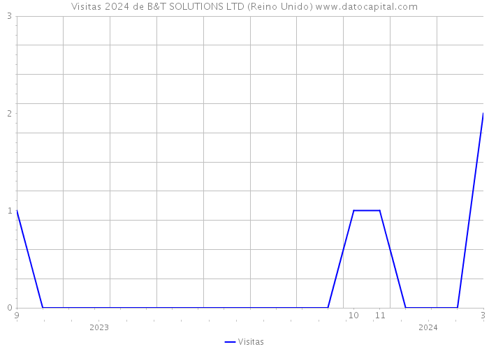 Visitas 2024 de B&T SOLUTIONS LTD (Reino Unido) 