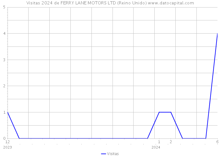 Visitas 2024 de FERRY LANE MOTORS LTD (Reino Unido) 