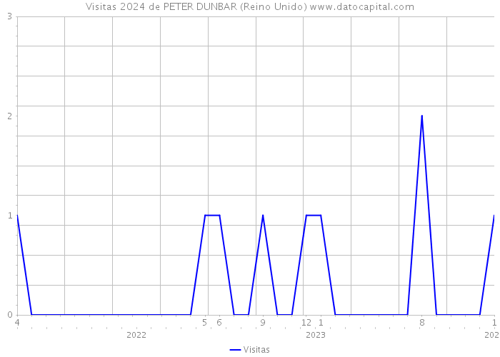 Visitas 2024 de PETER DUNBAR (Reino Unido) 