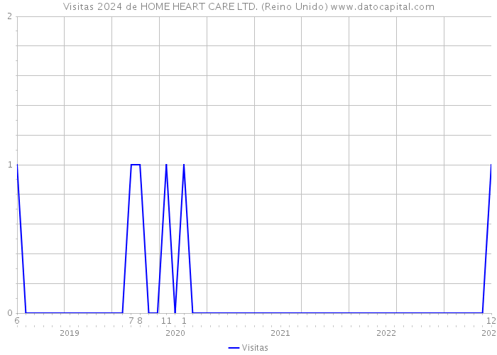 Visitas 2024 de HOME HEART CARE LTD. (Reino Unido) 