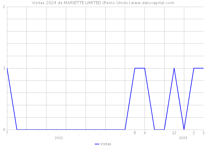 Visitas 2024 de MARIETTE LIMITED (Reino Unido) 