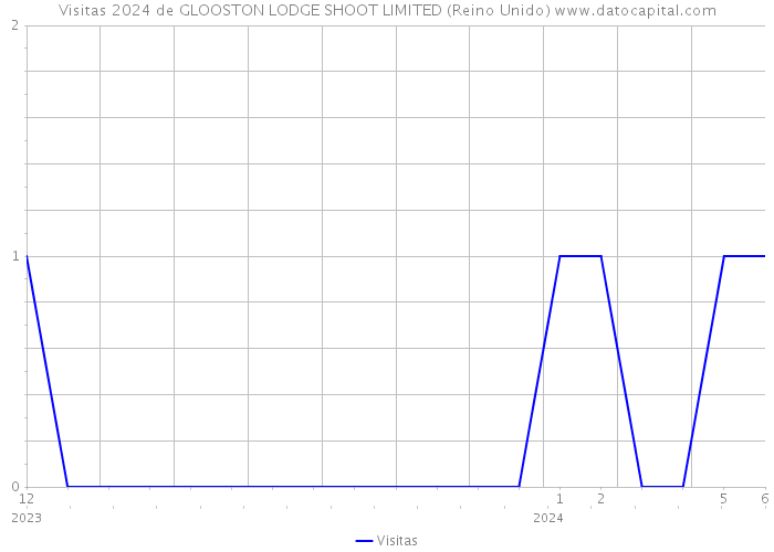 Visitas 2024 de GLOOSTON LODGE SHOOT LIMITED (Reino Unido) 