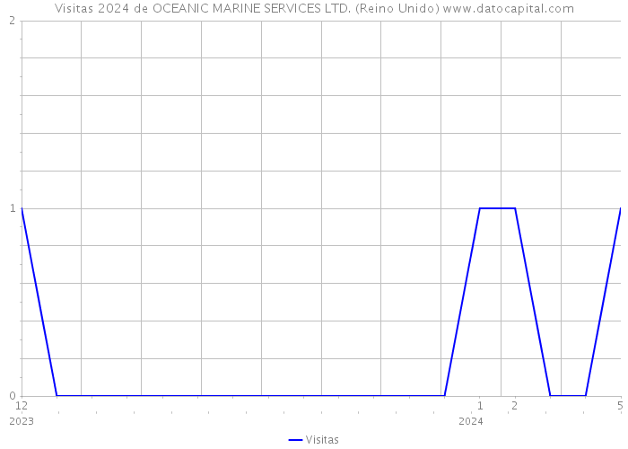 Visitas 2024 de OCEANIC MARINE SERVICES LTD. (Reino Unido) 