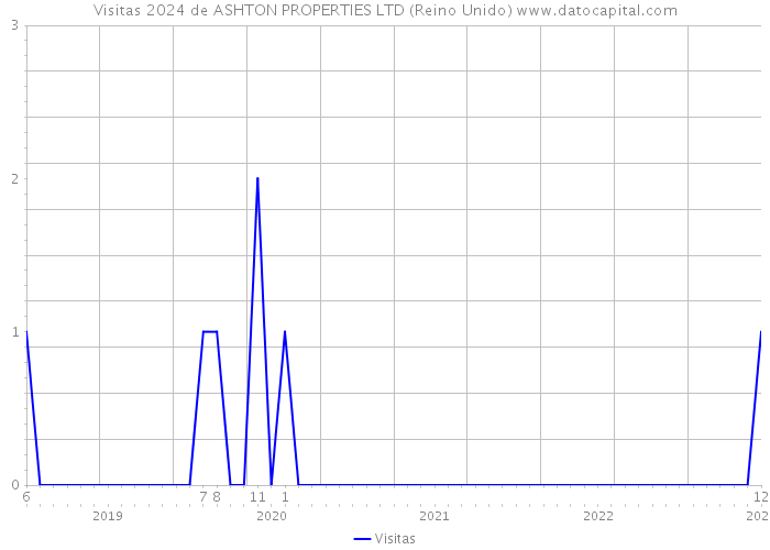 Visitas 2024 de ASHTON PROPERTIES LTD (Reino Unido) 