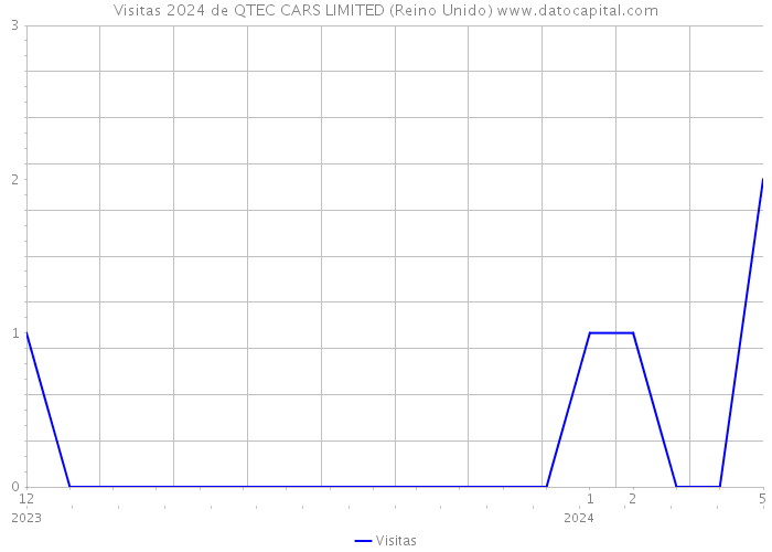 Visitas 2024 de QTEC CARS LIMITED (Reino Unido) 