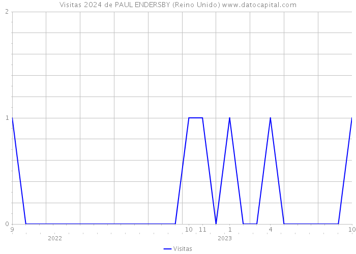 Visitas 2024 de PAUL ENDERSBY (Reino Unido) 