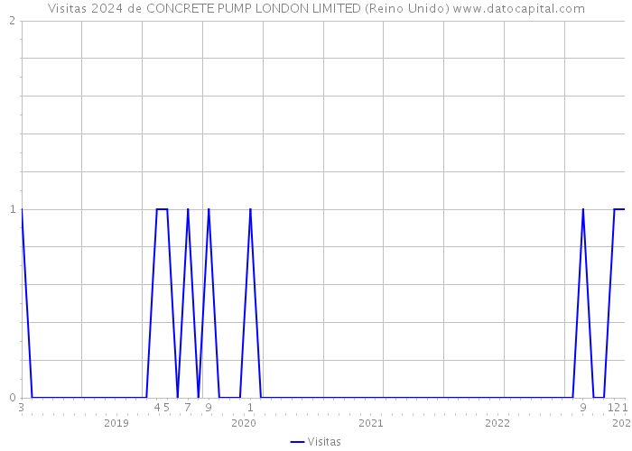 Visitas 2024 de CONCRETE PUMP LONDON LIMITED (Reino Unido) 