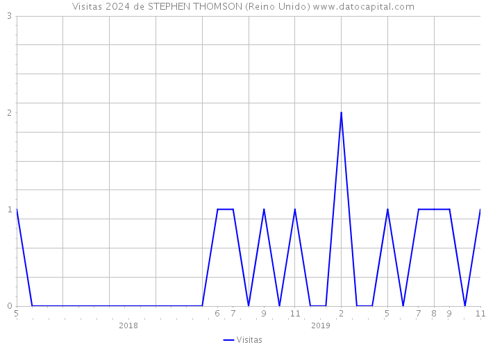 Visitas 2024 de STEPHEN THOMSON (Reino Unido) 