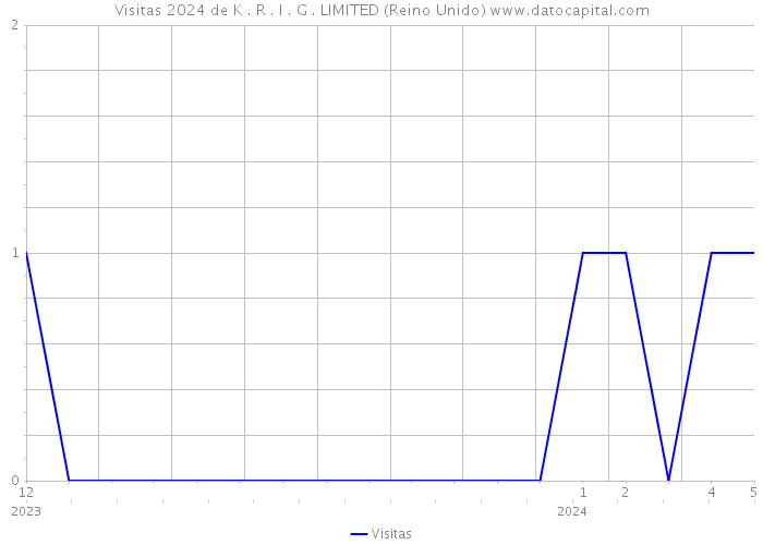 Visitas 2024 de K . R . I . G . LIMITED (Reino Unido) 