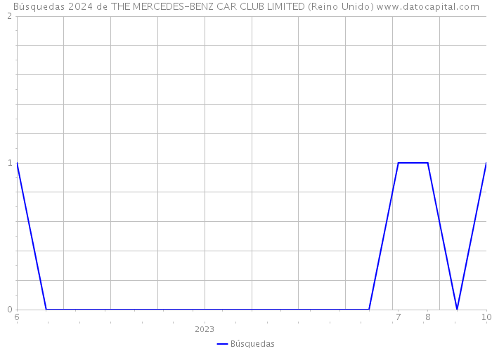 Búsquedas 2024 de THE MERCEDES-BENZ CAR CLUB LIMITED (Reino Unido) 