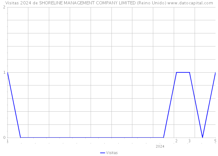 Visitas 2024 de SHORELINE MANAGEMENT COMPANY LIMITED (Reino Unido) 