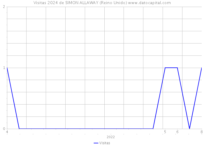 Visitas 2024 de SIMON ALLAWAY (Reino Unido) 