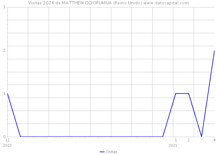 Visitas 2024 de MATTHEW OGIORUMUA (Reino Unido) 