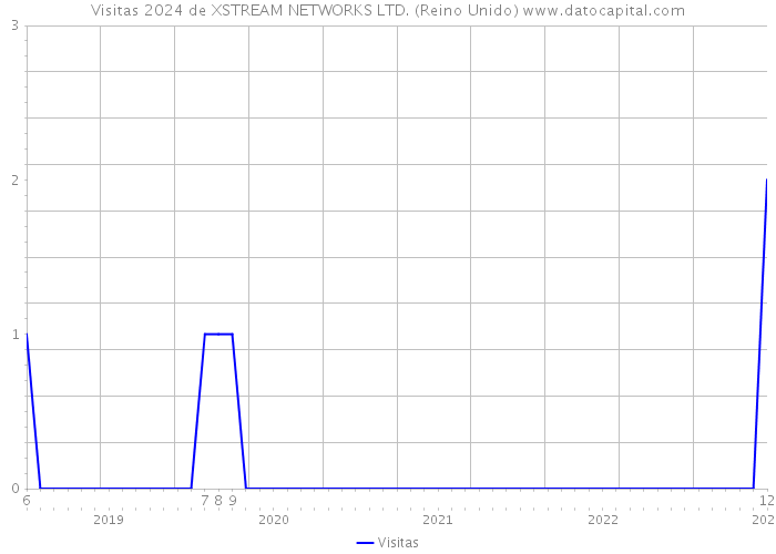 Visitas 2024 de XSTREAM NETWORKS LTD. (Reino Unido) 