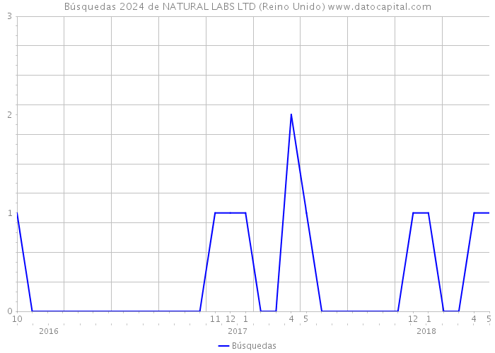 Búsquedas 2024 de NATURAL LABS LTD (Reino Unido) 