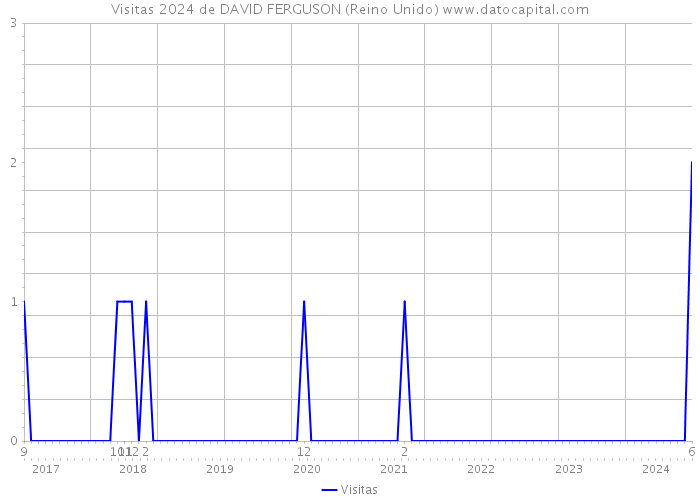 Visitas 2024 de DAVID FERGUSON (Reino Unido) 