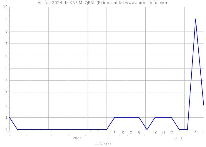 Visitas 2024 de KASIM IQBAL (Reino Unido) 