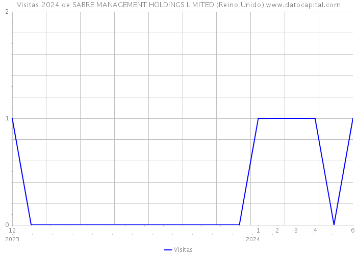 Visitas 2024 de SABRE MANAGEMENT HOLDINGS LIMITED (Reino Unido) 