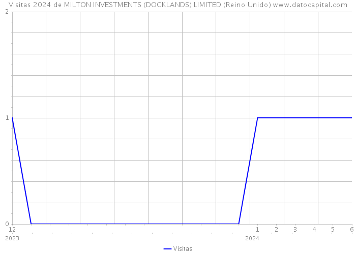 Visitas 2024 de MILTON INVESTMENTS (DOCKLANDS) LIMITED (Reino Unido) 