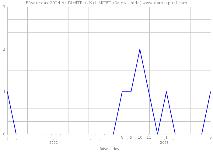 Búsquedas 2024 de DIMITRI (UK) LIMITED (Reino Unido) 