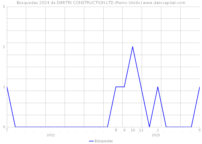 Búsquedas 2024 de DIMITRI CONSTRUCTION LTD (Reino Unido) 