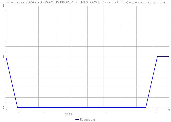 Búsquedas 2024 de AKROPOLIS PROPERTY INVESTORS LTD (Reino Unido) 
