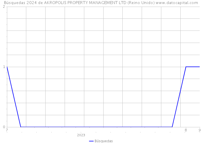 Búsquedas 2024 de AKROPOLIS PROPERTY MANAGEMENT LTD (Reino Unido) 