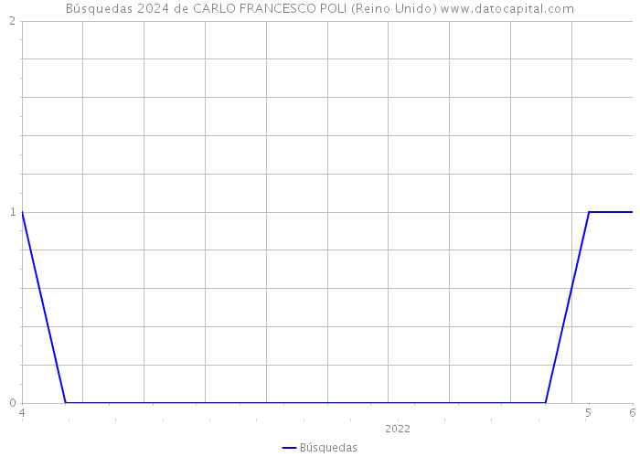 Búsquedas 2024 de CARLO FRANCESCO POLI (Reino Unido) 