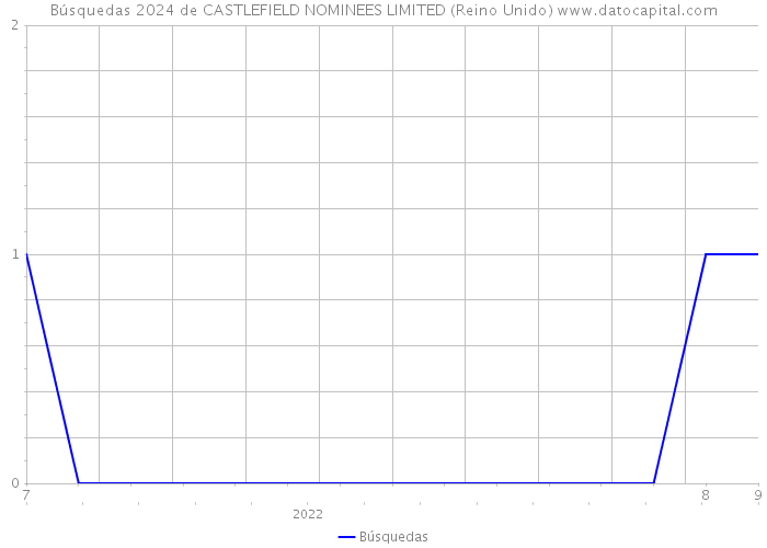 Búsquedas 2024 de CASTLEFIELD NOMINEES LIMITED (Reino Unido) 